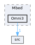 examples/Mbed/Omni3