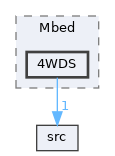 examples/Mbed/4WDS