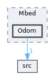 examples/Mbed/Odom