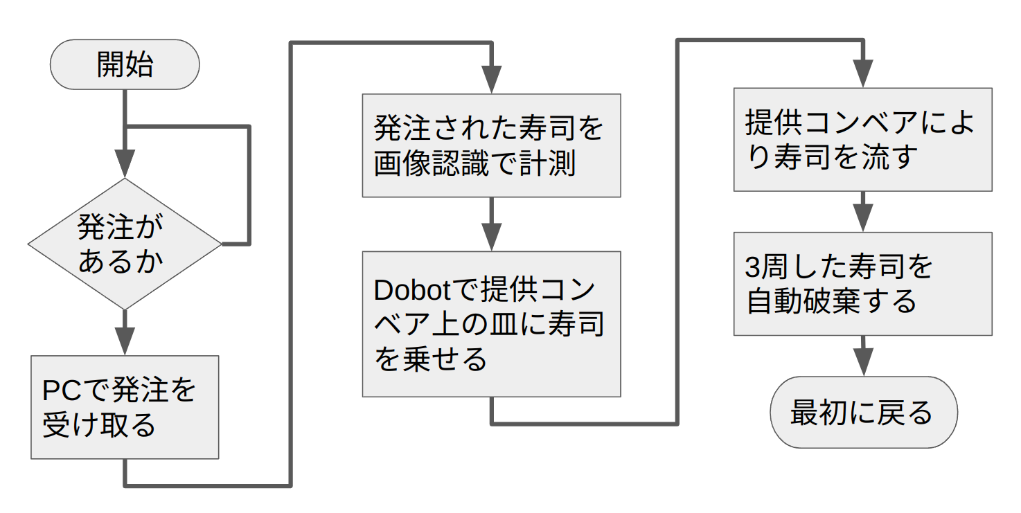 動作フロー図