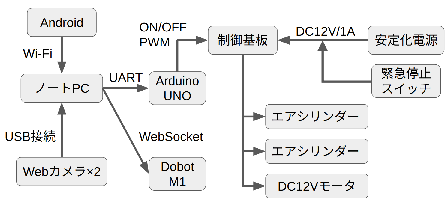 システム構成図